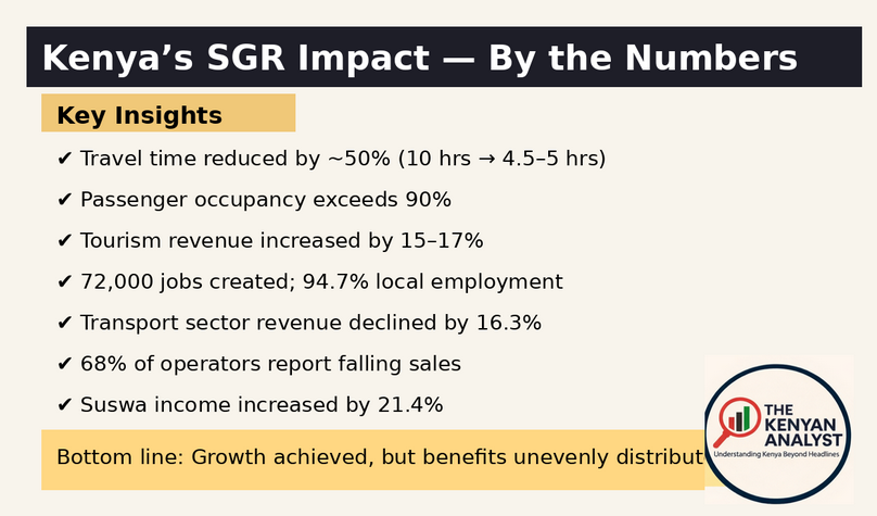 Rails of Growth, Tracks of Inequality: Is Kenya’s SGR Leaving Too Many Behind?